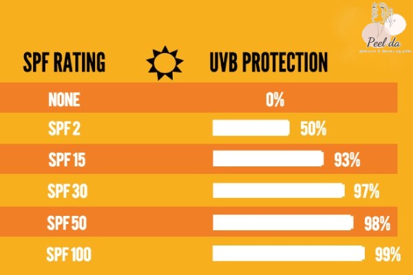 Mức độ chống tia UVB của các chỉ số SPF ghi trên nhãn mác